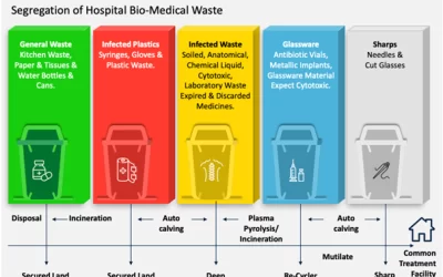 Medical Waste Management: Ensuring Safe Disposal in Kenya